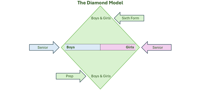 ETHOS: Diamond Model Boarding Schools – Single-Sex or Co-Ed? | Dickinson School Consulting