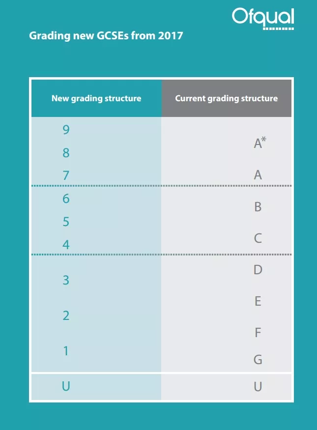 GCSE grading reform infographic | Dickinson British Boarding School Consulting